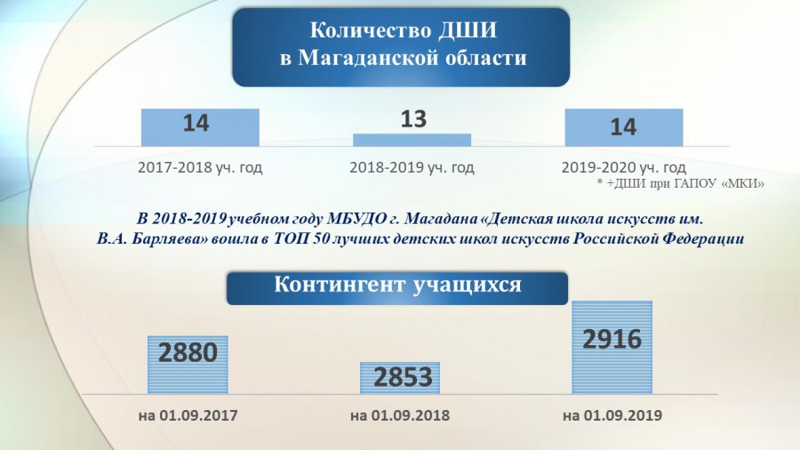 Учреждения Магаданской области на начало 2019-2020 учебного года