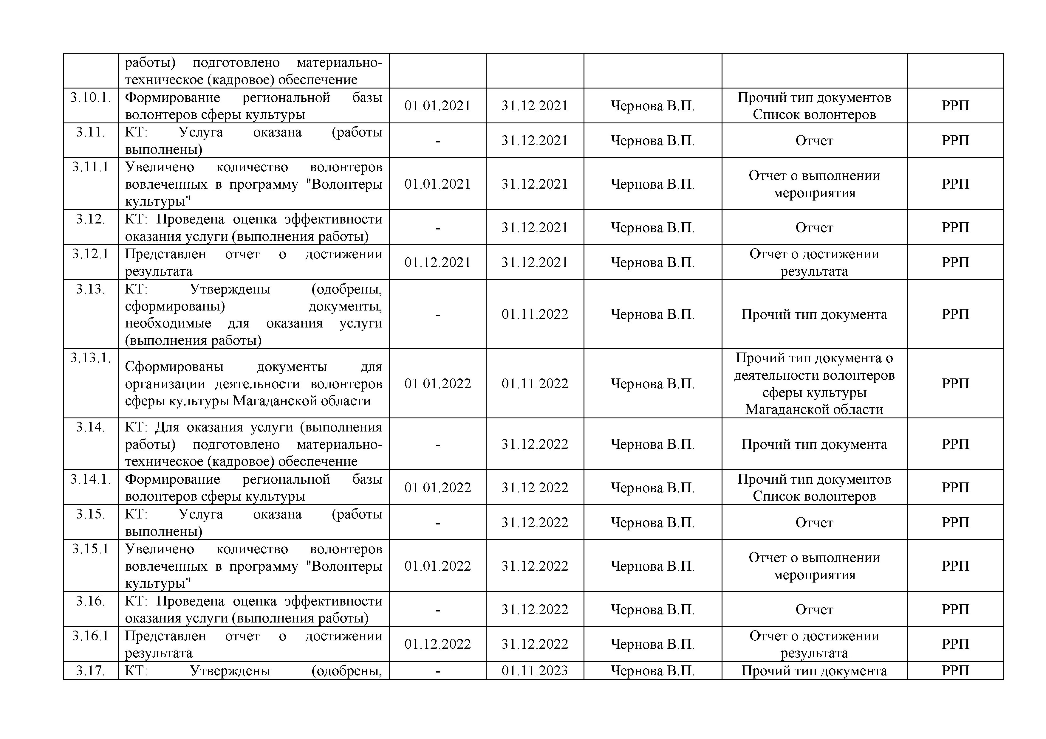 ПАСПОРТ региональной составляющей федерального проекта «Создание условий  для реализации творческого потенциала нации» «Творческие люди» » ГАУК  «Образовательное творческое объединение культуры»