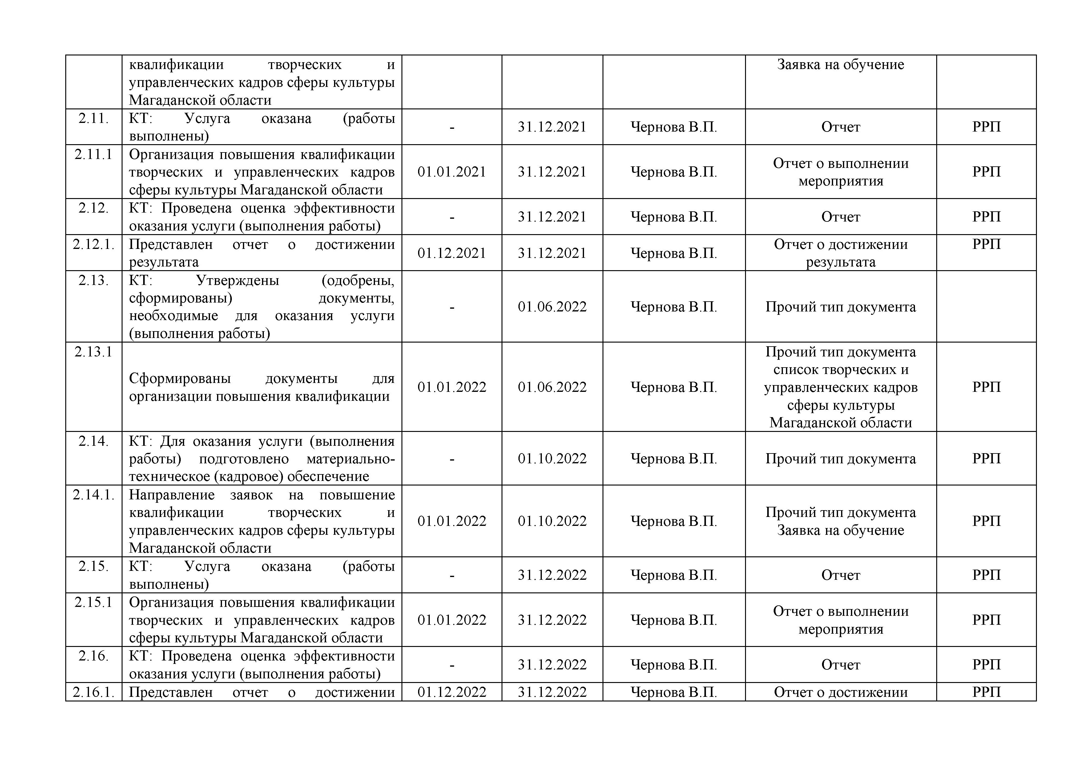 ПАСПОРТ региональной составляющей федерального проекта «Создание условий  для реализации творческого потенциала нации» «Творческие люди» » ГАУК  «Образовательное творческое объединение культуры»