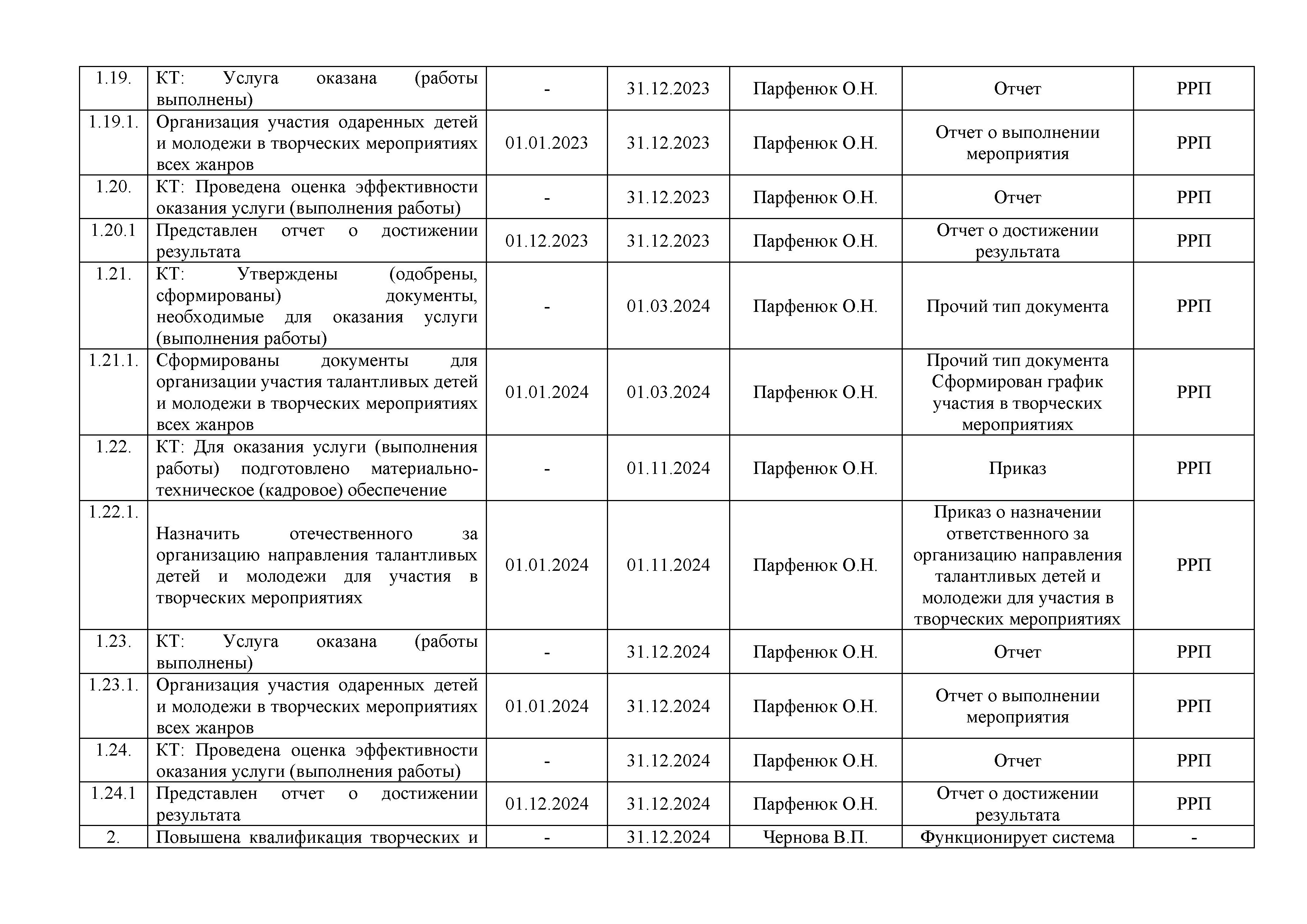 ПАСПОРТ региональной составляющей федерального проекта «Создание условий  для реализации творческого потенциала нации» «Творческие люди» » ГАУК  «Образовательное творческое объединение культуры»