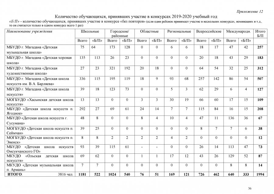 Отчет Учебно-методического центра по дополнительному образованию и повышению квалификации ГАУК «ОТОК»  по работе УДО Магаданской области за 2019-2020 учебный год