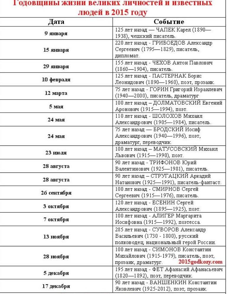 Годовщины жизней великих личностей и известных людей в 2015 году