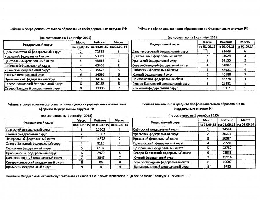 Рейтинг системы добровольной сертификации информационных технологий (ССИТ)